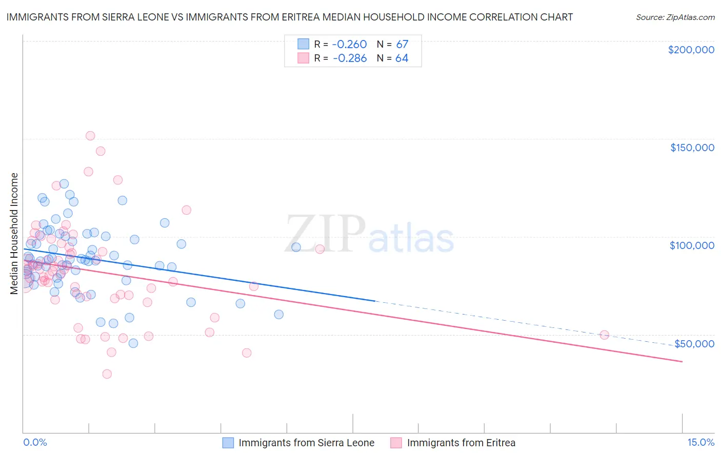 Immigrants from Sierra Leone vs Immigrants from Eritrea Median Household Income
