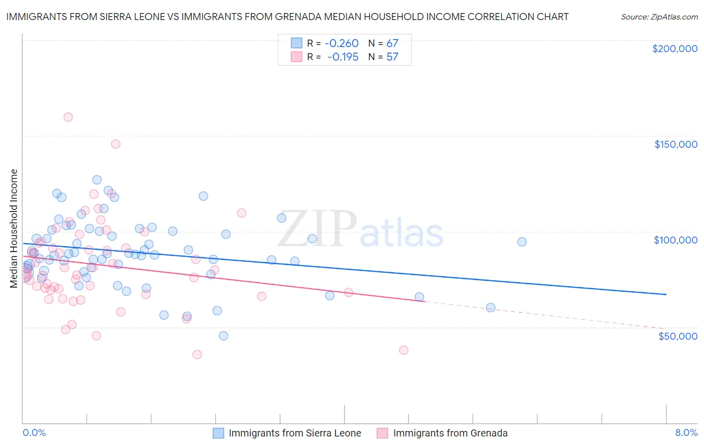 Immigrants from Sierra Leone vs Immigrants from Grenada Median Household Income
