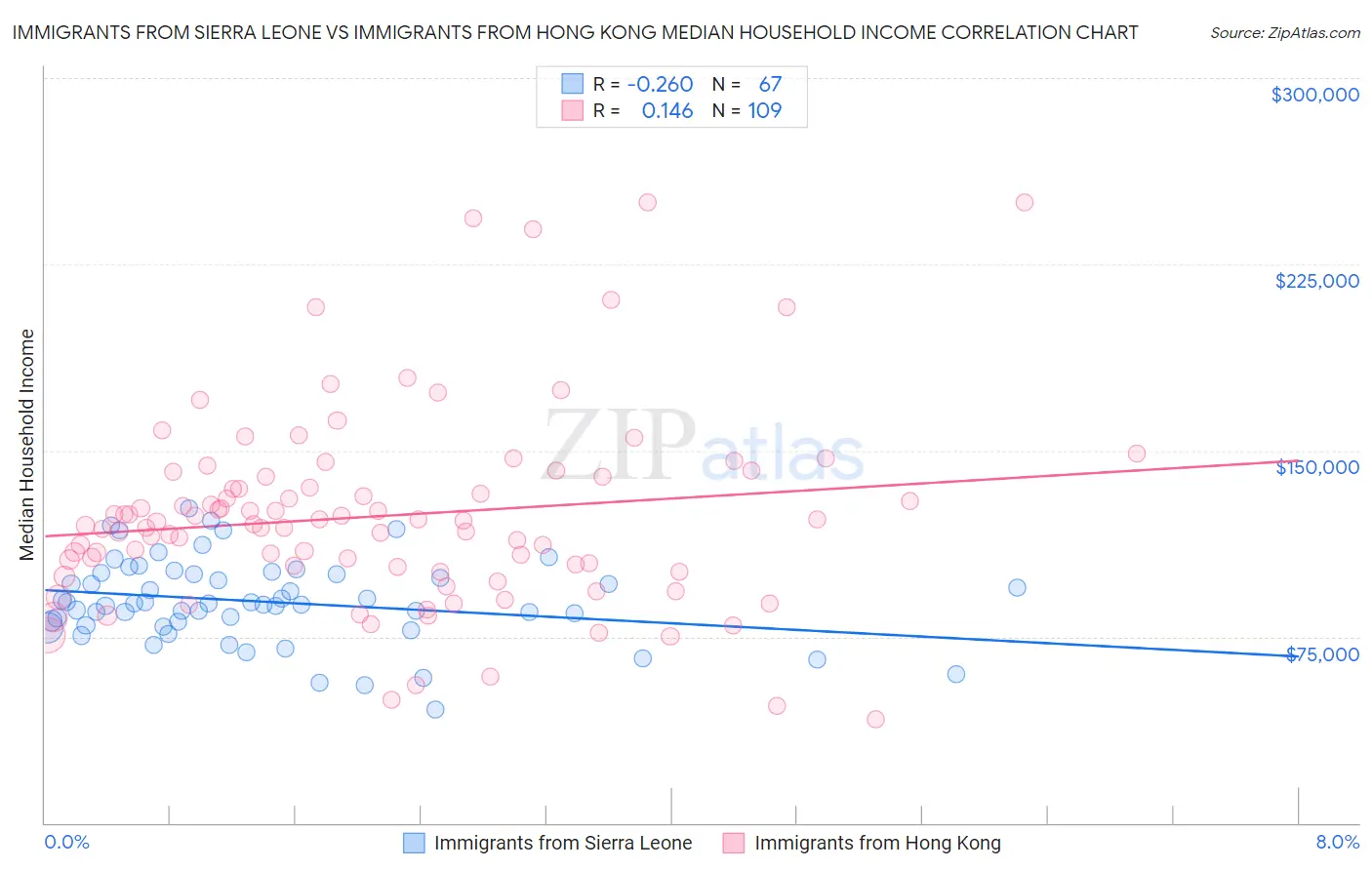 Immigrants from Sierra Leone vs Immigrants from Hong Kong Median Household Income