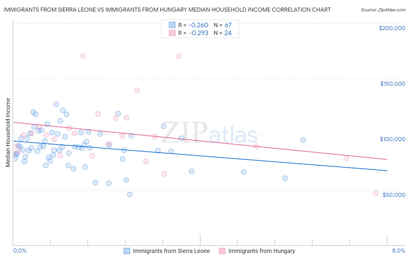 Immigrants from Sierra Leone vs Immigrants from Hungary Median Household Income