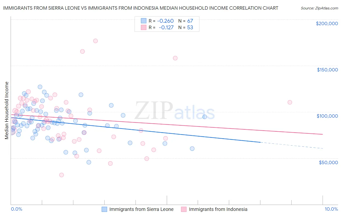 Immigrants from Sierra Leone vs Immigrants from Indonesia Median Household Income