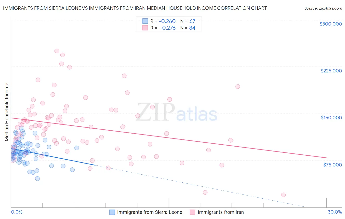 Immigrants from Sierra Leone vs Immigrants from Iran Median Household Income