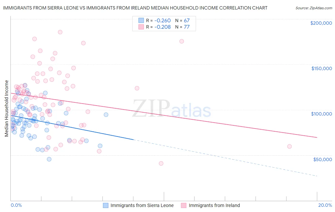 Immigrants from Sierra Leone vs Immigrants from Ireland Median Household Income