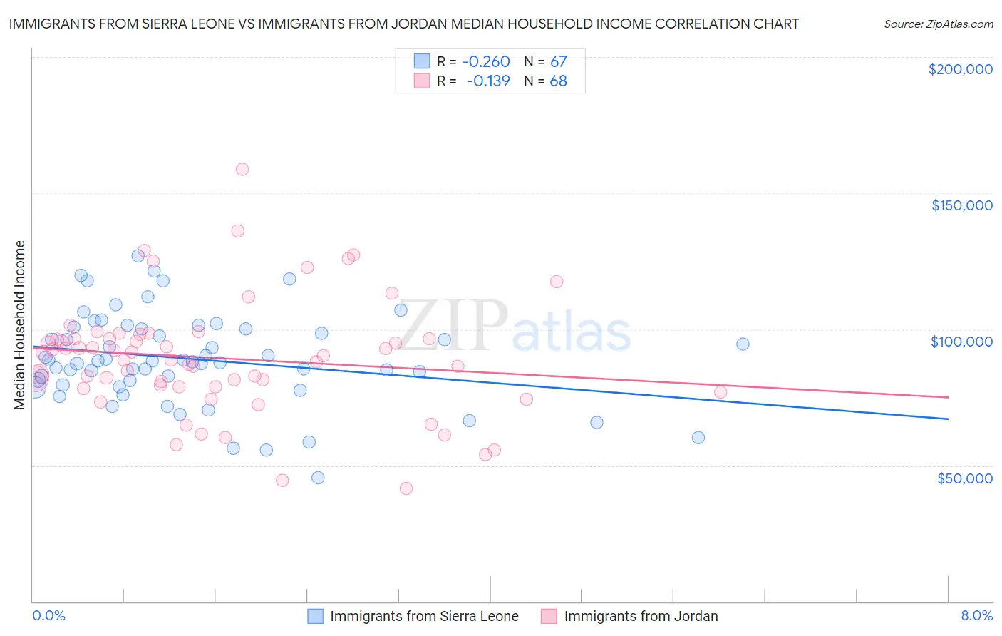 Immigrants from Sierra Leone vs Immigrants from Jordan Median Household Income