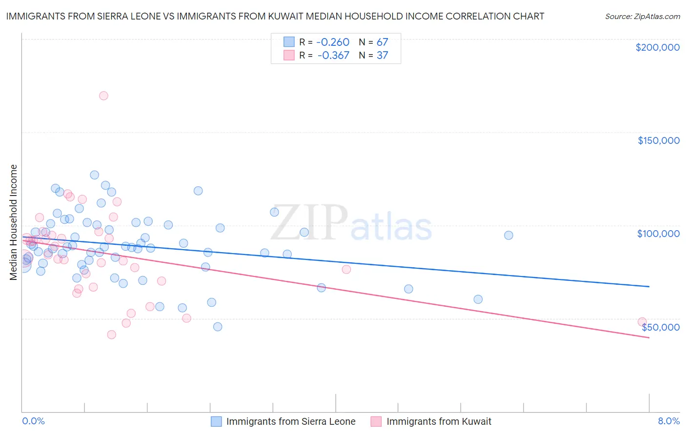 Immigrants from Sierra Leone vs Immigrants from Kuwait Median Household Income
