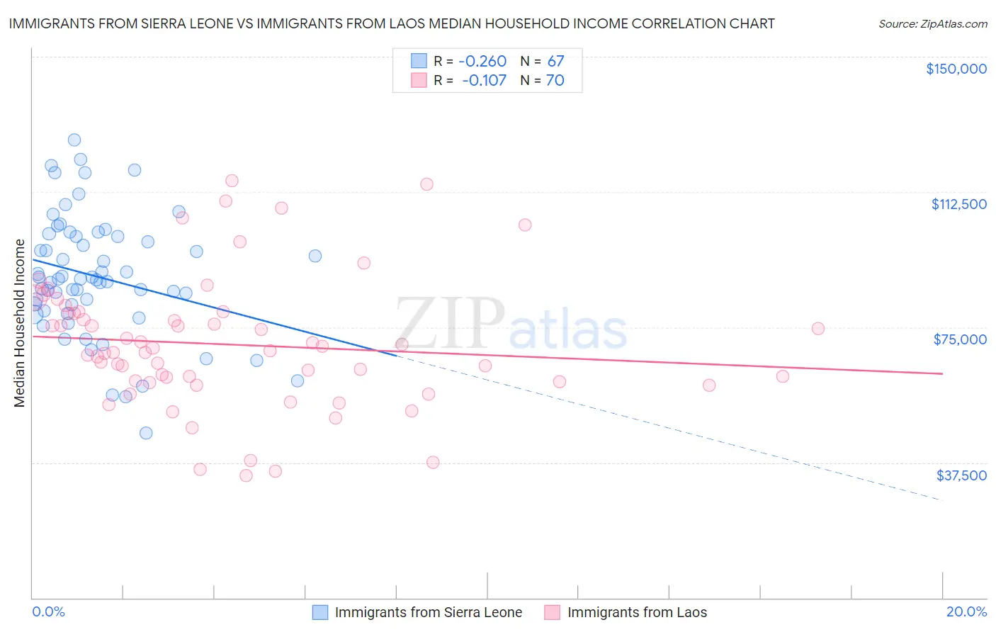 Immigrants from Sierra Leone vs Immigrants from Laos Median Household Income