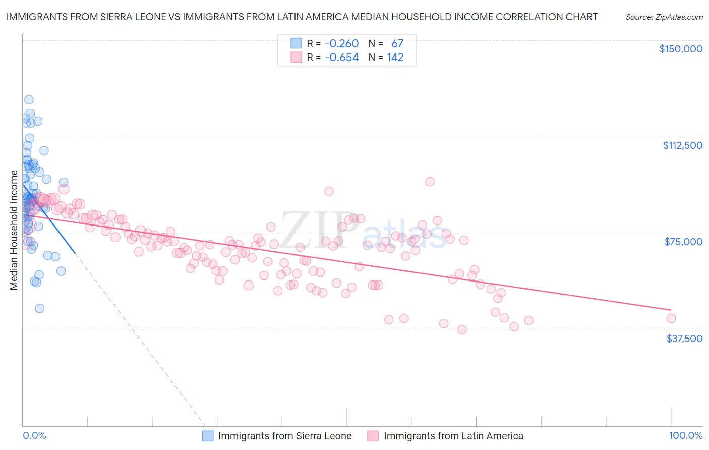Immigrants from Sierra Leone vs Immigrants from Latin America Median Household Income