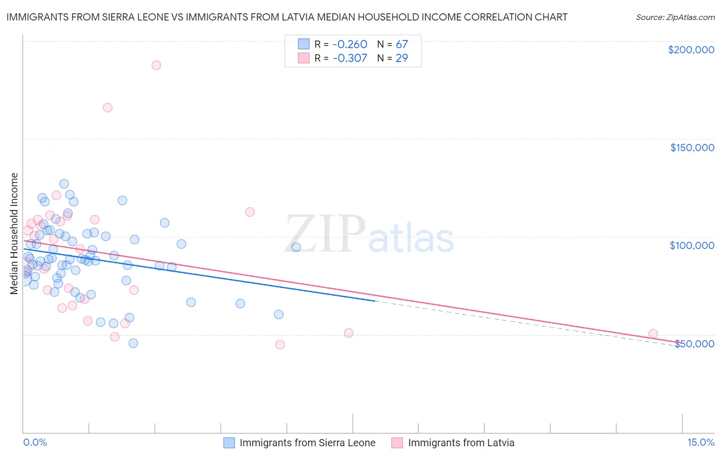 Immigrants from Sierra Leone vs Immigrants from Latvia Median Household Income