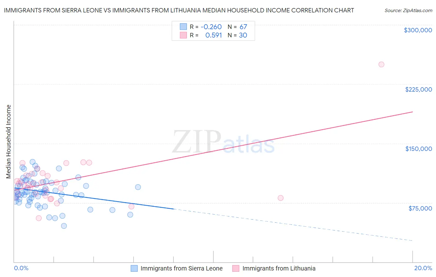 Immigrants from Sierra Leone vs Immigrants from Lithuania Median Household Income