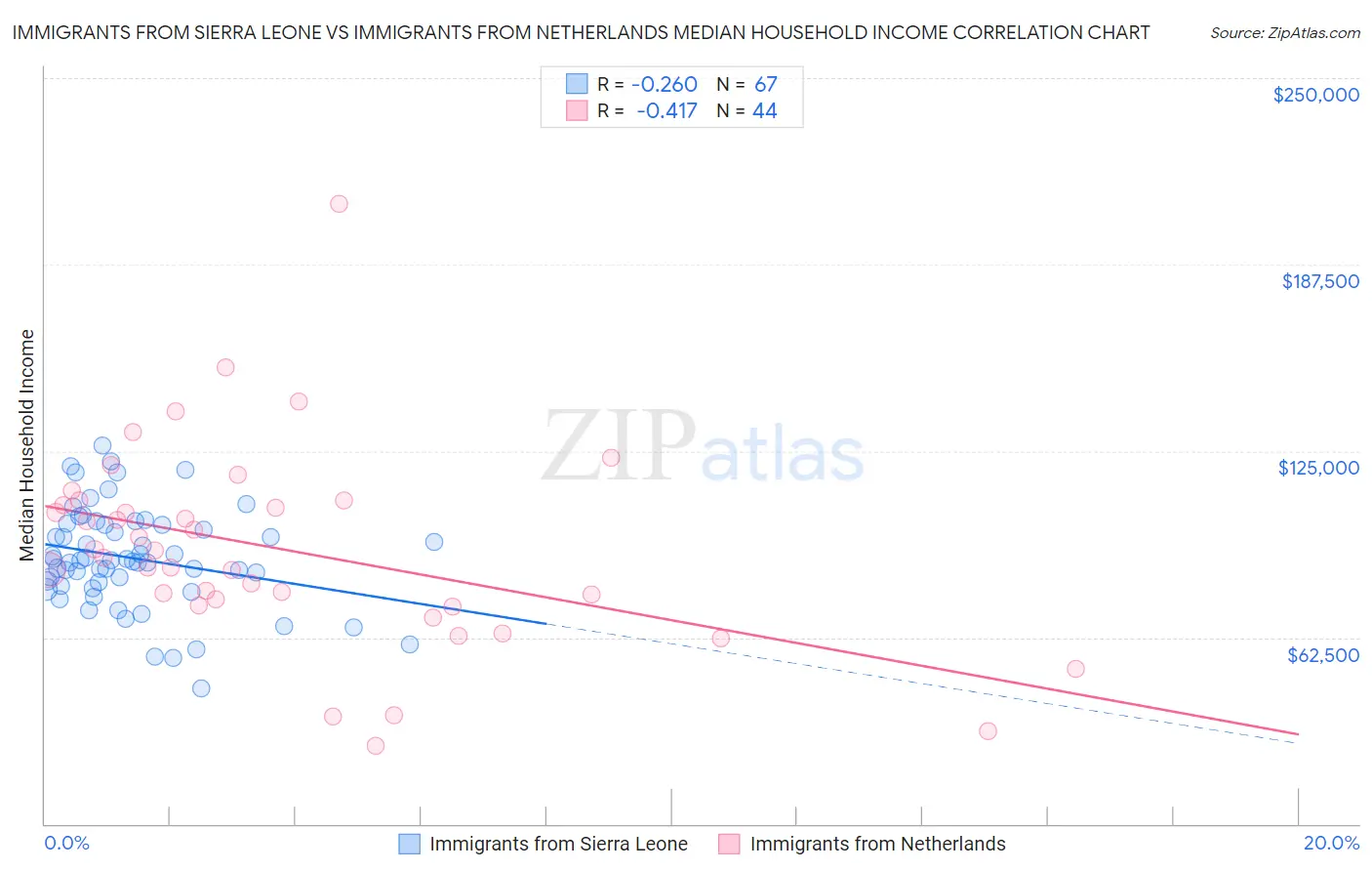 Immigrants from Sierra Leone vs Immigrants from Netherlands Median Household Income