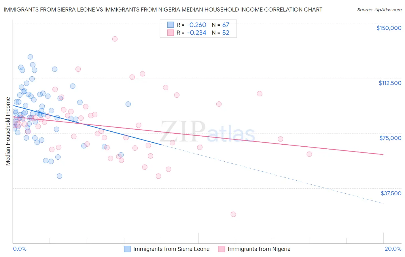 Immigrants from Sierra Leone vs Immigrants from Nigeria Median Household Income