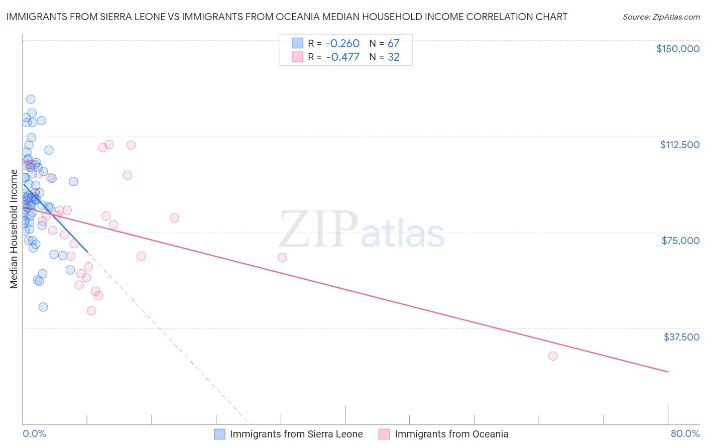 Immigrants from Sierra Leone vs Immigrants from Oceania Median Household Income