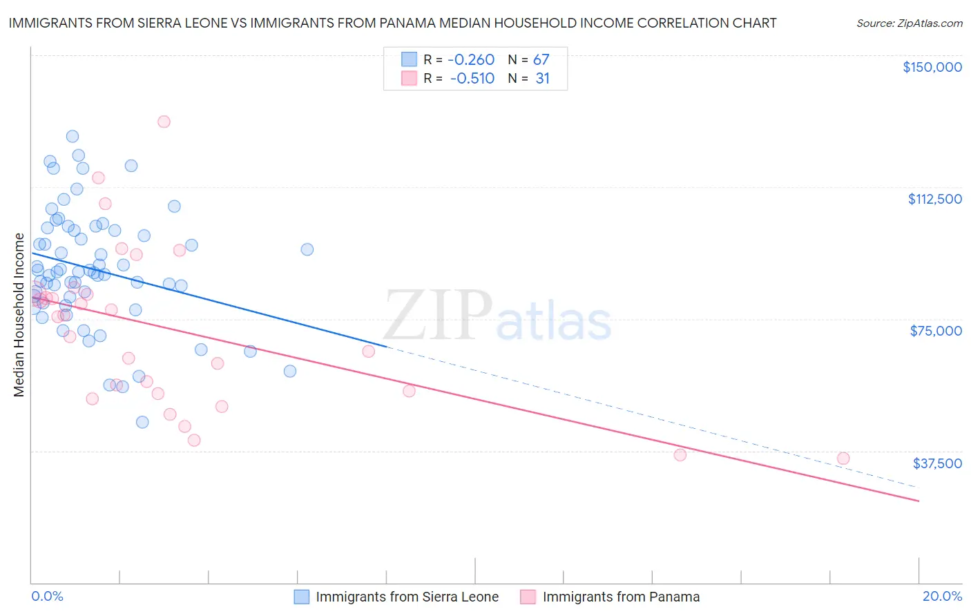 Immigrants from Sierra Leone vs Immigrants from Panama Median Household Income