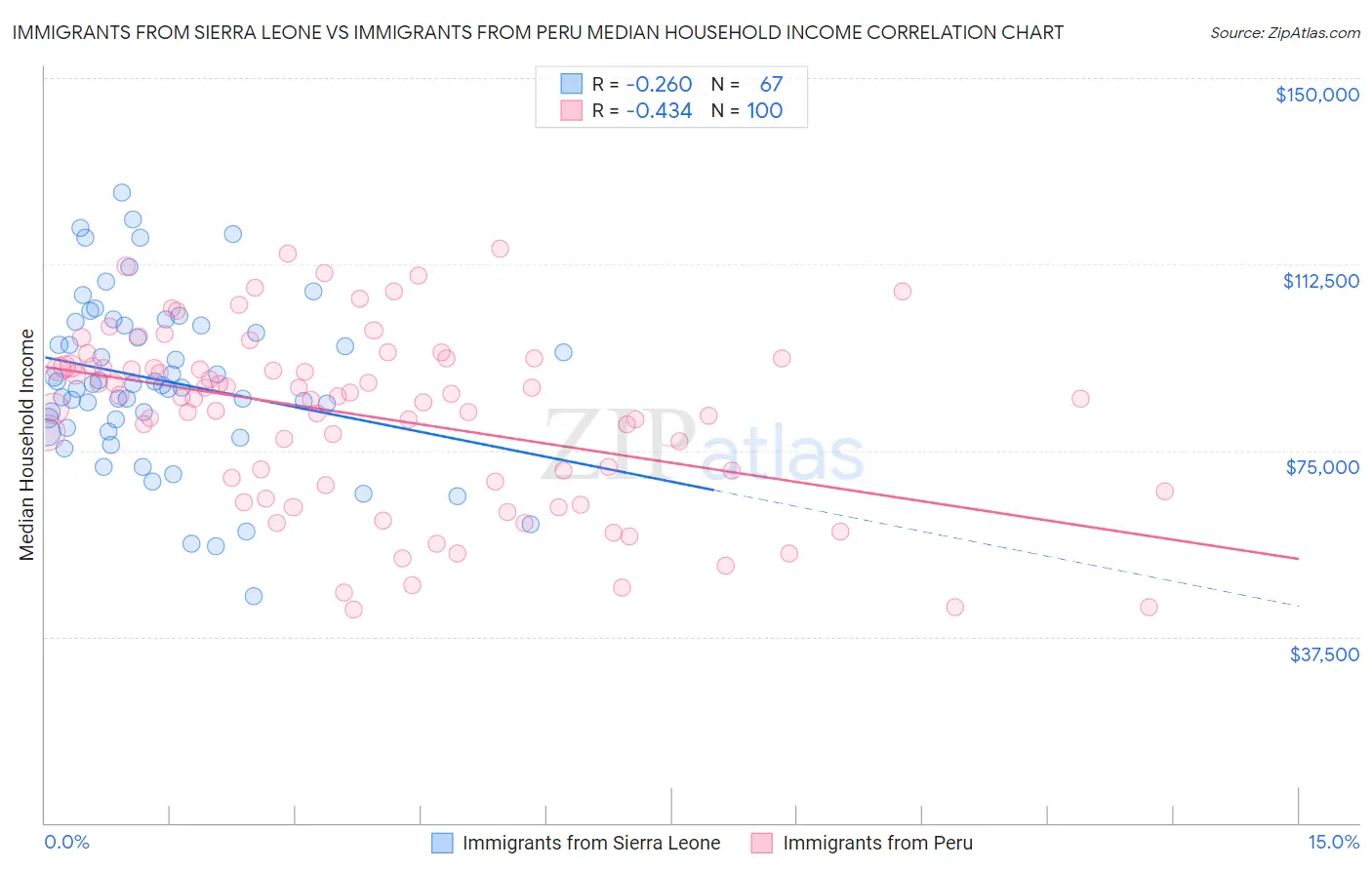 Immigrants from Sierra Leone vs Immigrants from Peru Median Household Income