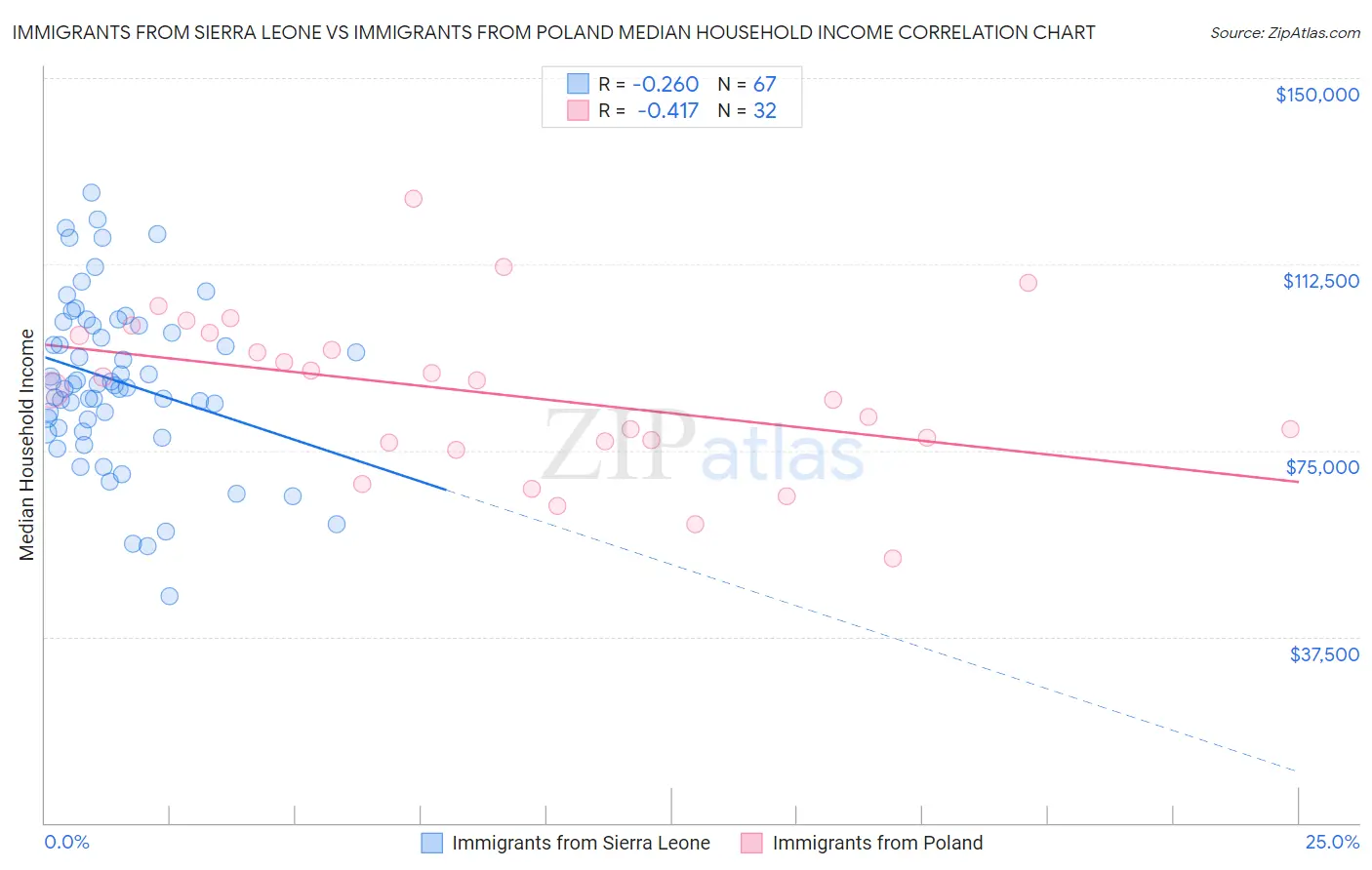 Immigrants from Sierra Leone vs Immigrants from Poland Median Household Income