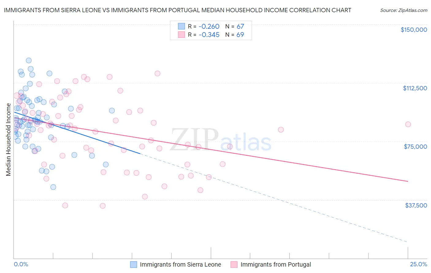 Immigrants from Sierra Leone vs Immigrants from Portugal Median Household Income
