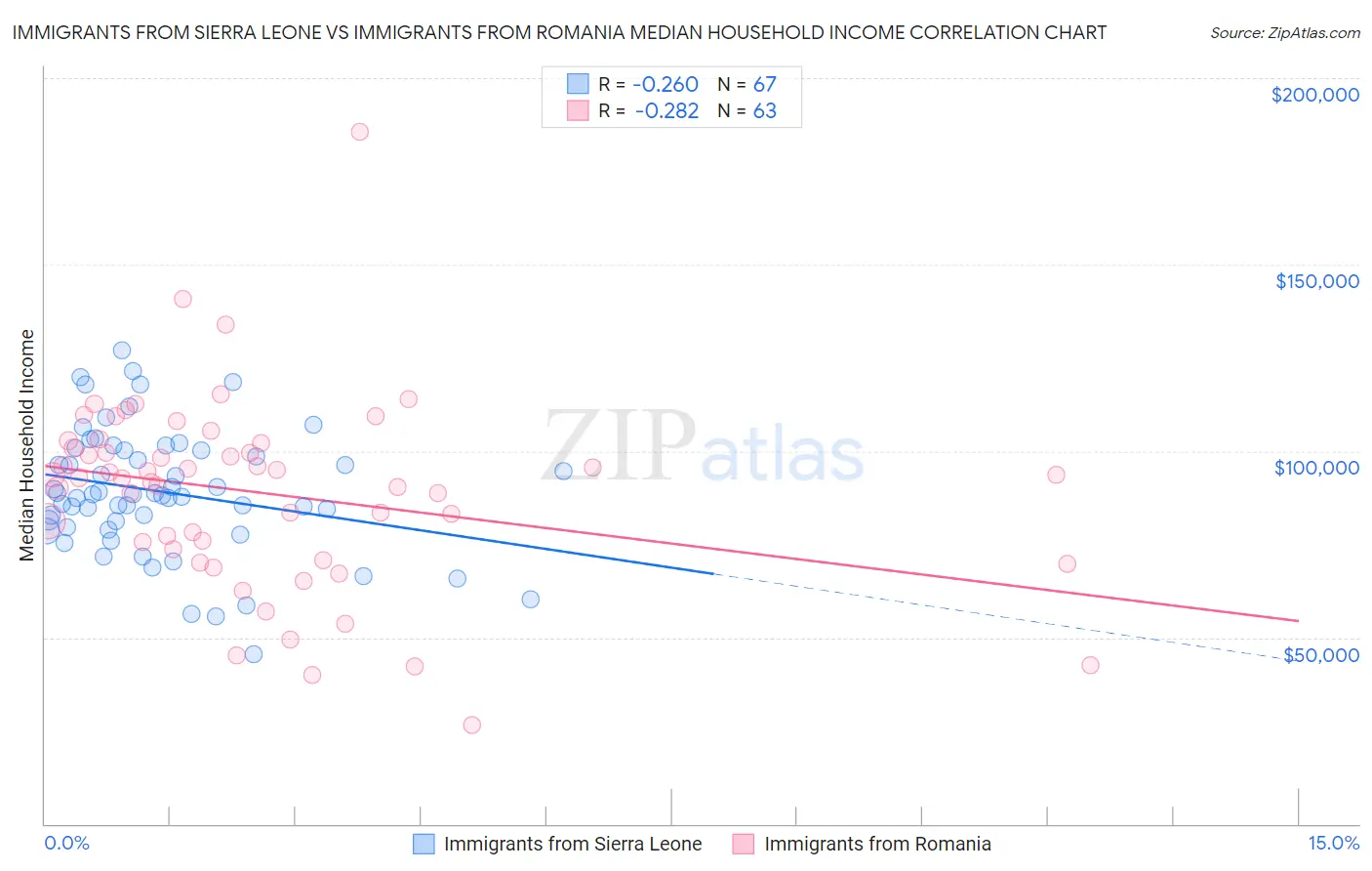 Immigrants from Sierra Leone vs Immigrants from Romania Median Household Income