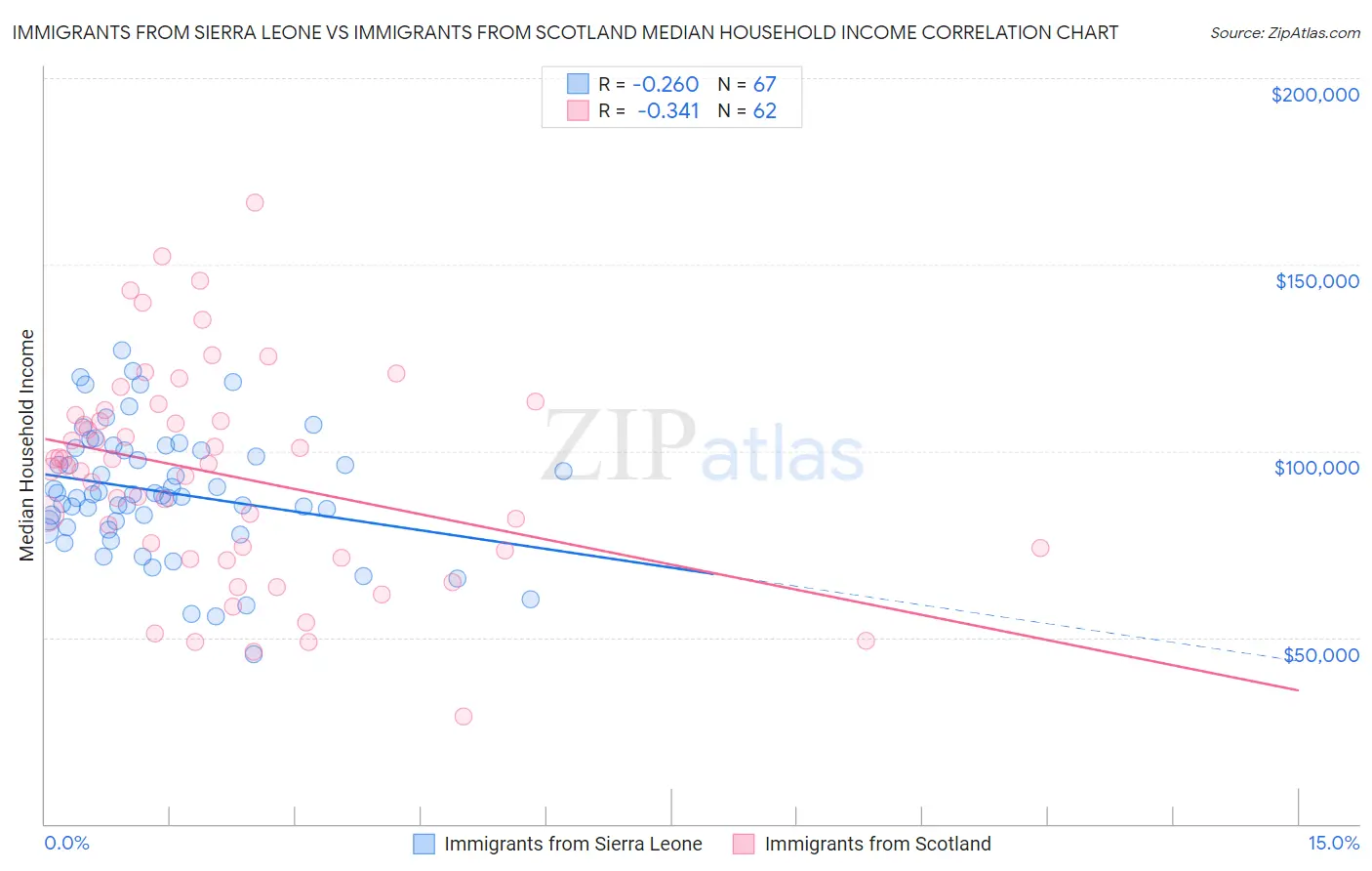 Immigrants from Sierra Leone vs Immigrants from Scotland Median Household Income