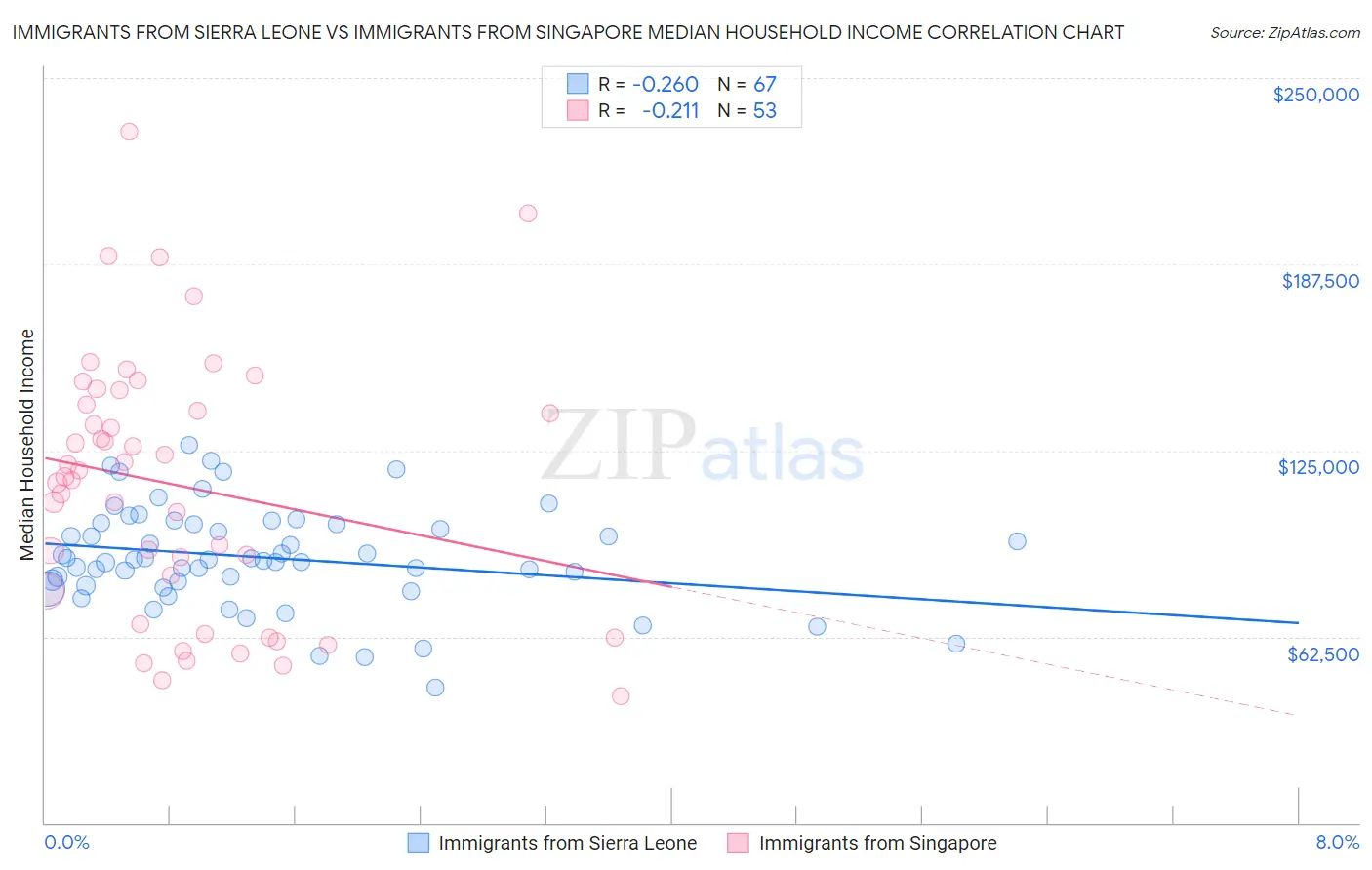 Immigrants from Sierra Leone vs Immigrants from Singapore Median Household Income