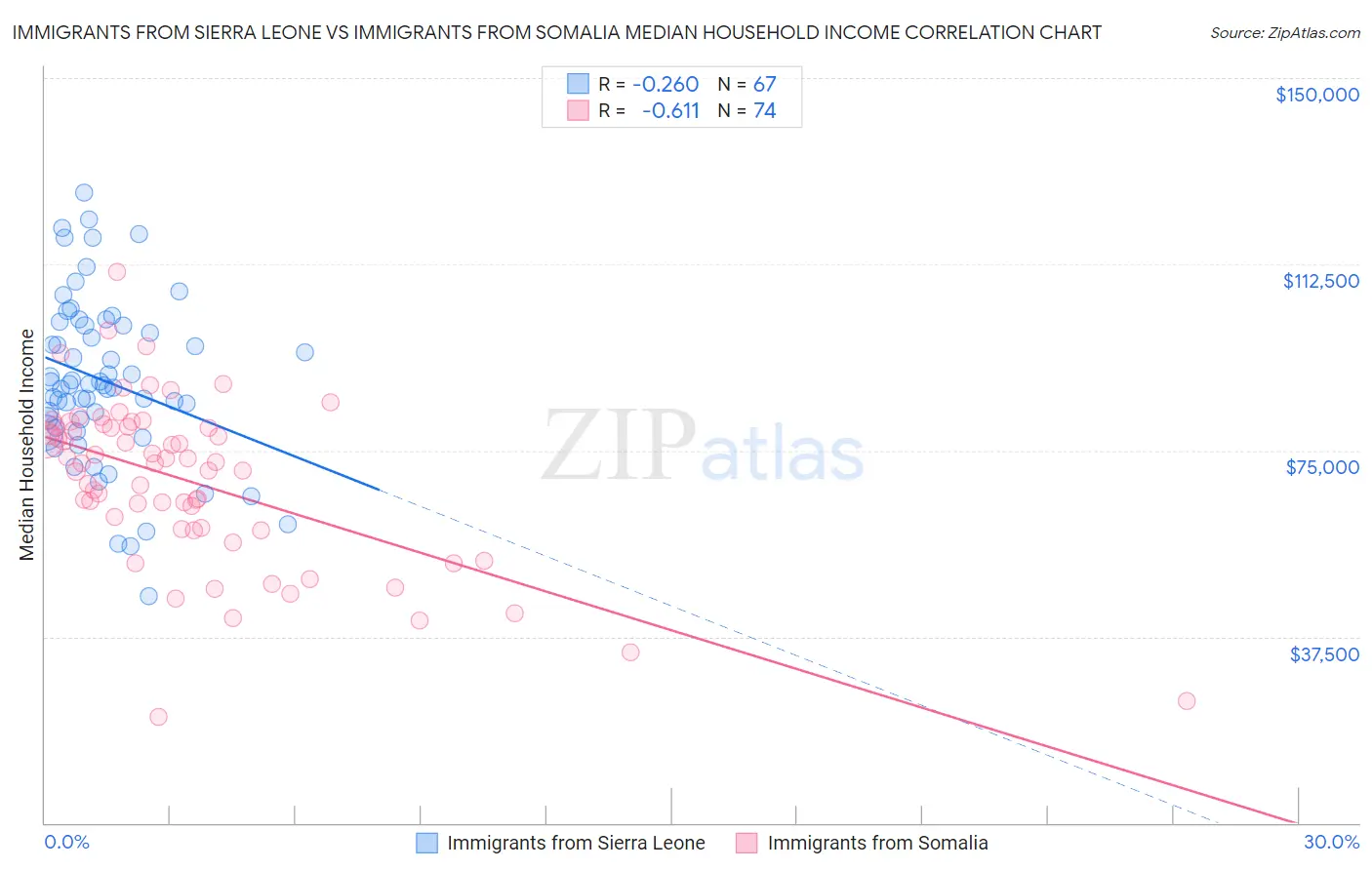 Immigrants from Sierra Leone vs Immigrants from Somalia Median Household Income