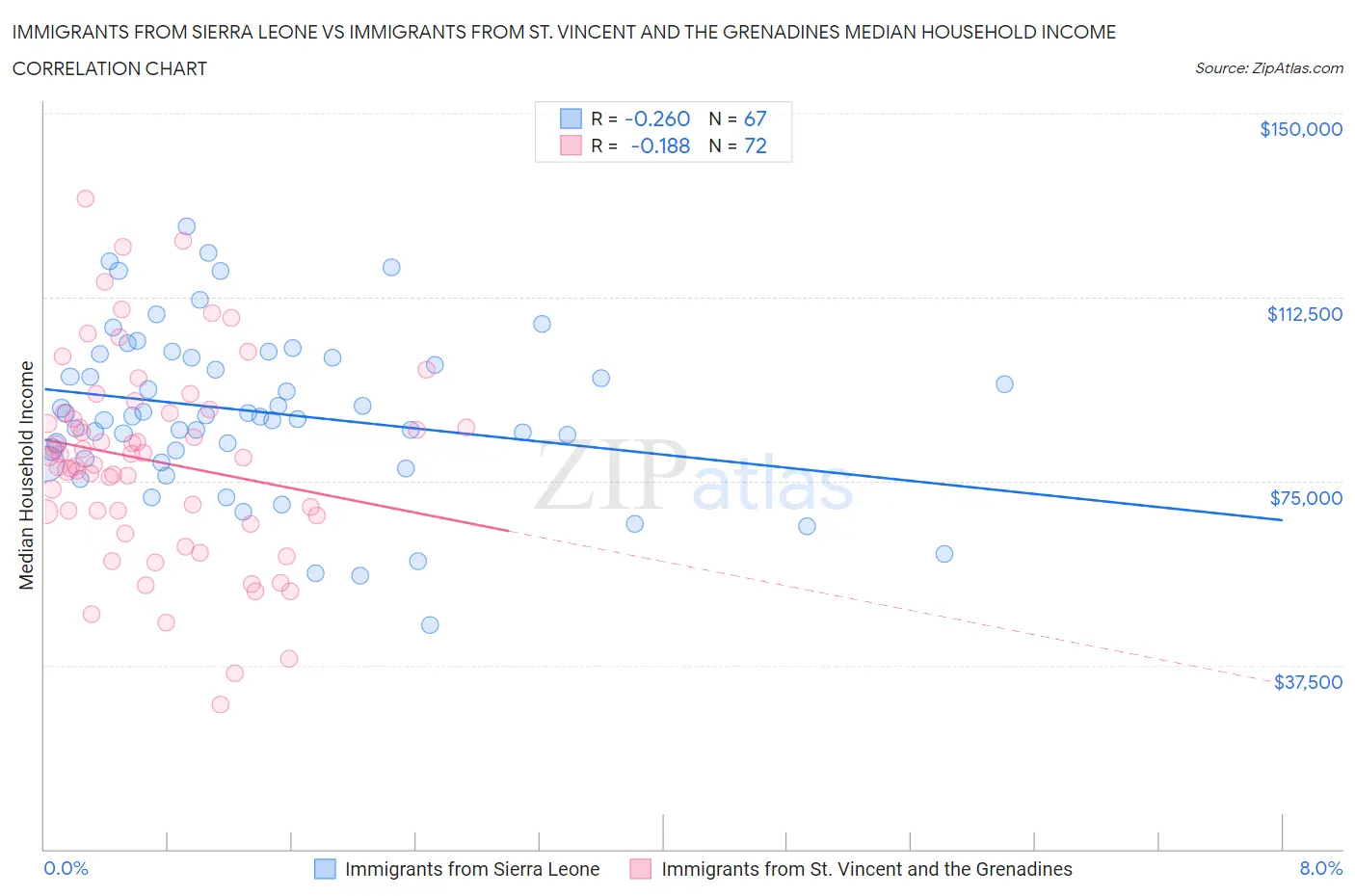 Immigrants from Sierra Leone vs Immigrants from St. Vincent and the Grenadines Median Household Income