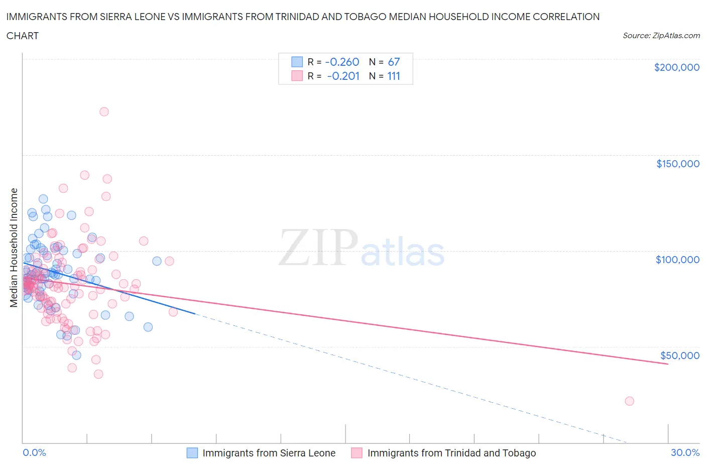 Immigrants from Sierra Leone vs Immigrants from Trinidad and Tobago Median Household Income
