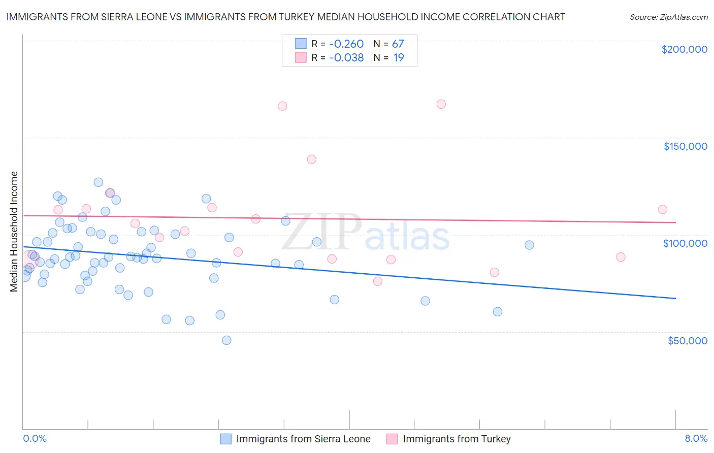 Immigrants from Sierra Leone vs Immigrants from Turkey Median Household Income