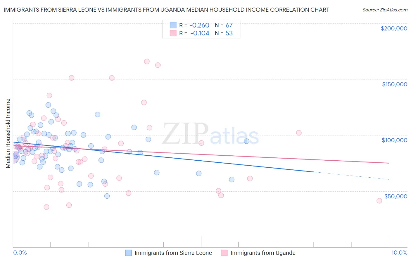 Immigrants from Sierra Leone vs Immigrants from Uganda Median Household Income