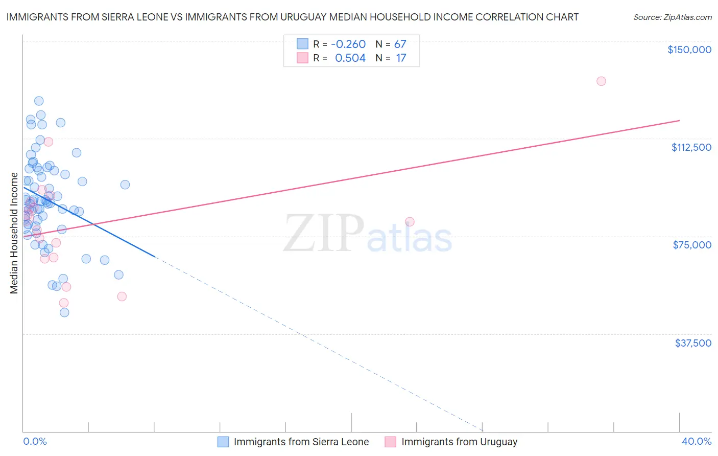 Immigrants from Sierra Leone vs Immigrants from Uruguay Median Household Income