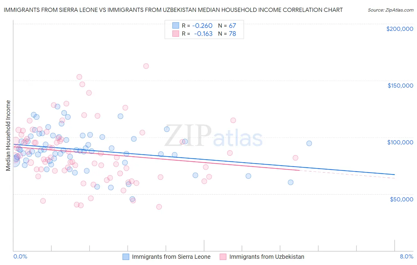 Immigrants from Sierra Leone vs Immigrants from Uzbekistan Median Household Income