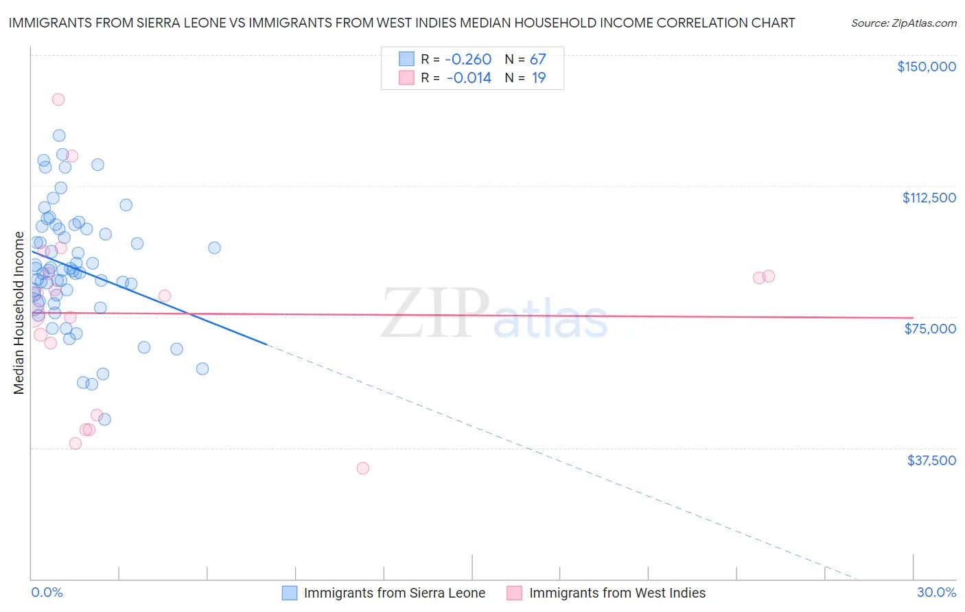 Immigrants from Sierra Leone vs Immigrants from West Indies Median Household Income