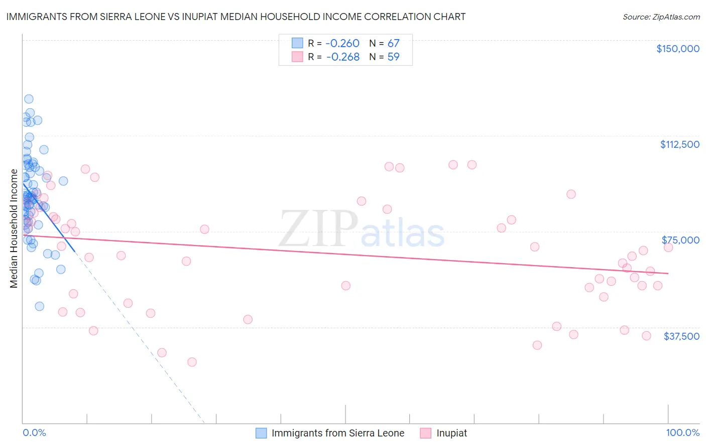 Immigrants from Sierra Leone vs Inupiat Median Household Income