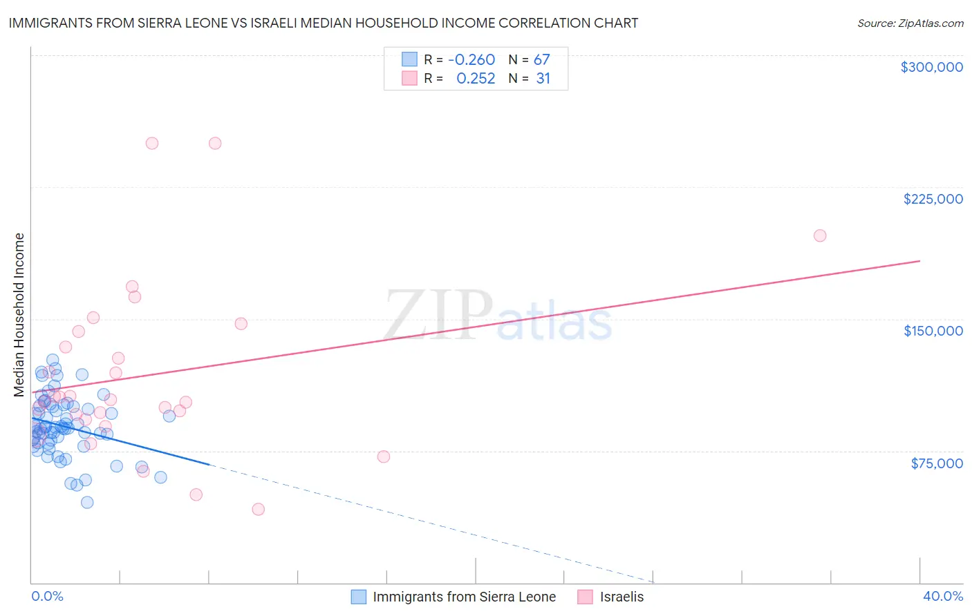 Immigrants from Sierra Leone vs Israeli Median Household Income