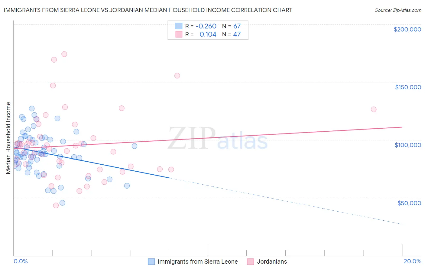 Immigrants from Sierra Leone vs Jordanian Median Household Income