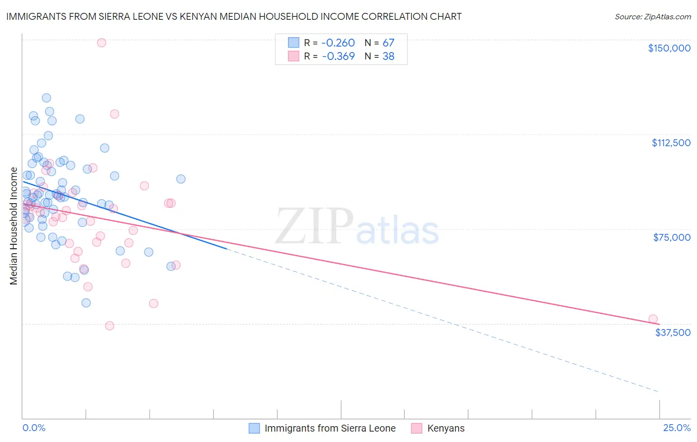 Immigrants from Sierra Leone vs Kenyan Median Household Income