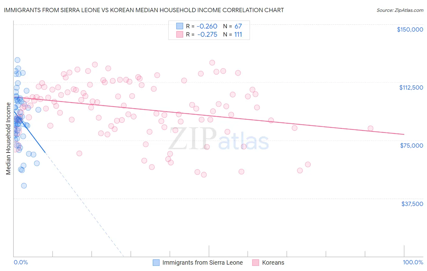 Immigrants from Sierra Leone vs Korean Median Household Income