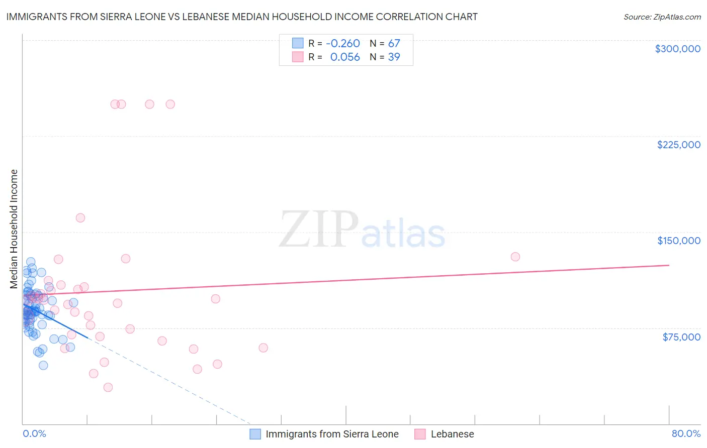 Immigrants from Sierra Leone vs Lebanese Median Household Income