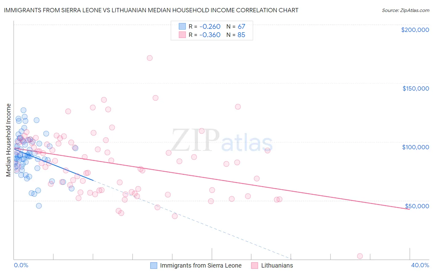 Immigrants from Sierra Leone vs Lithuanian Median Household Income