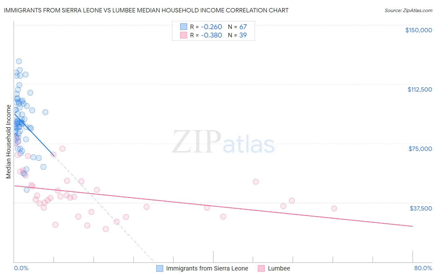 Immigrants from Sierra Leone vs Lumbee Median Household Income