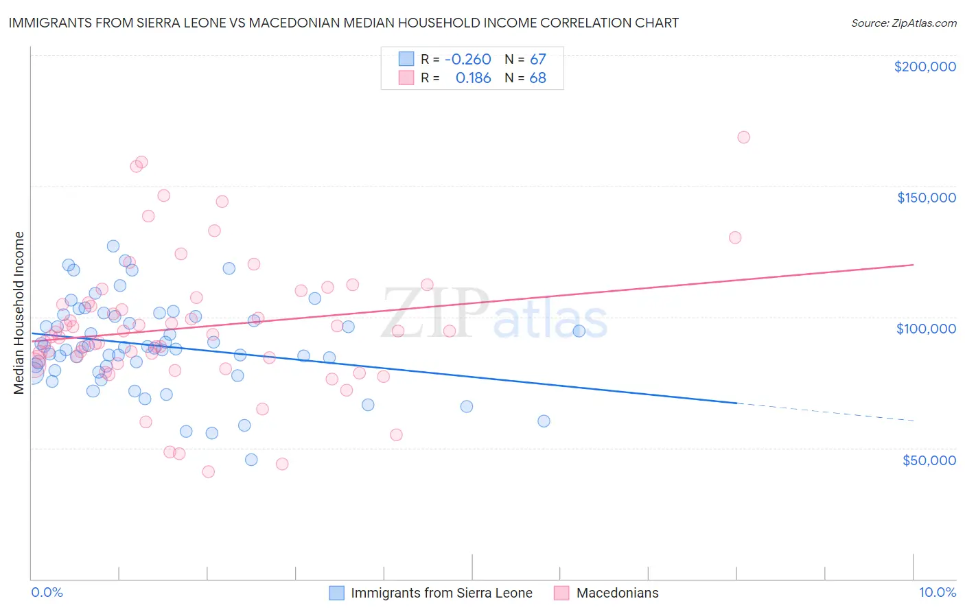 Immigrants from Sierra Leone vs Macedonian Median Household Income