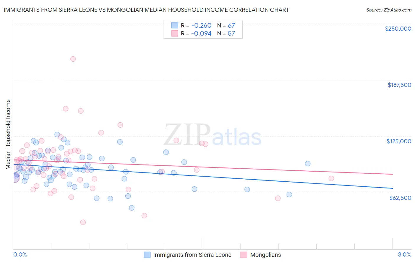 Immigrants from Sierra Leone vs Mongolian Median Household Income