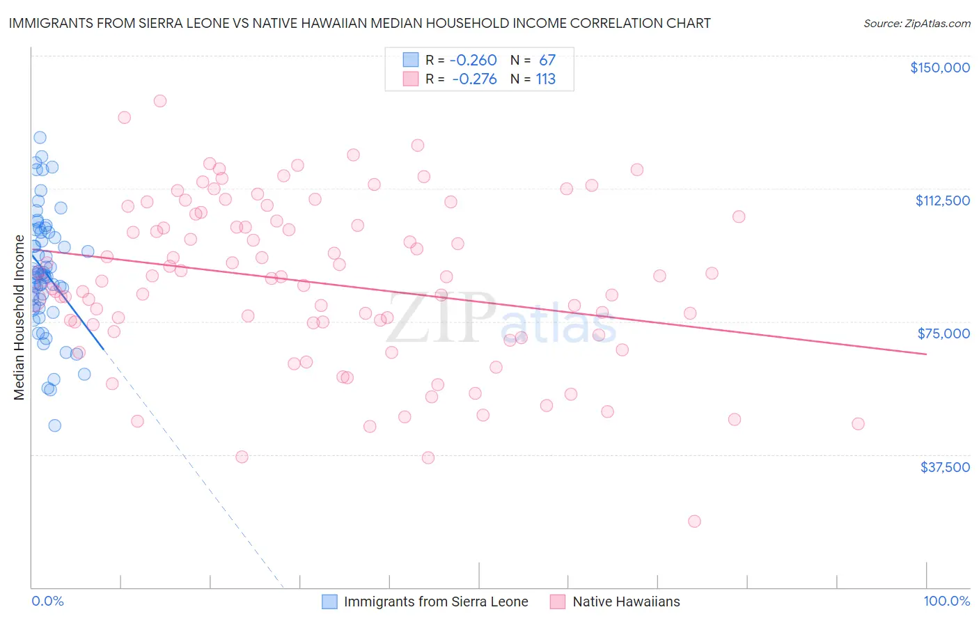 Immigrants from Sierra Leone vs Native Hawaiian Median Household Income