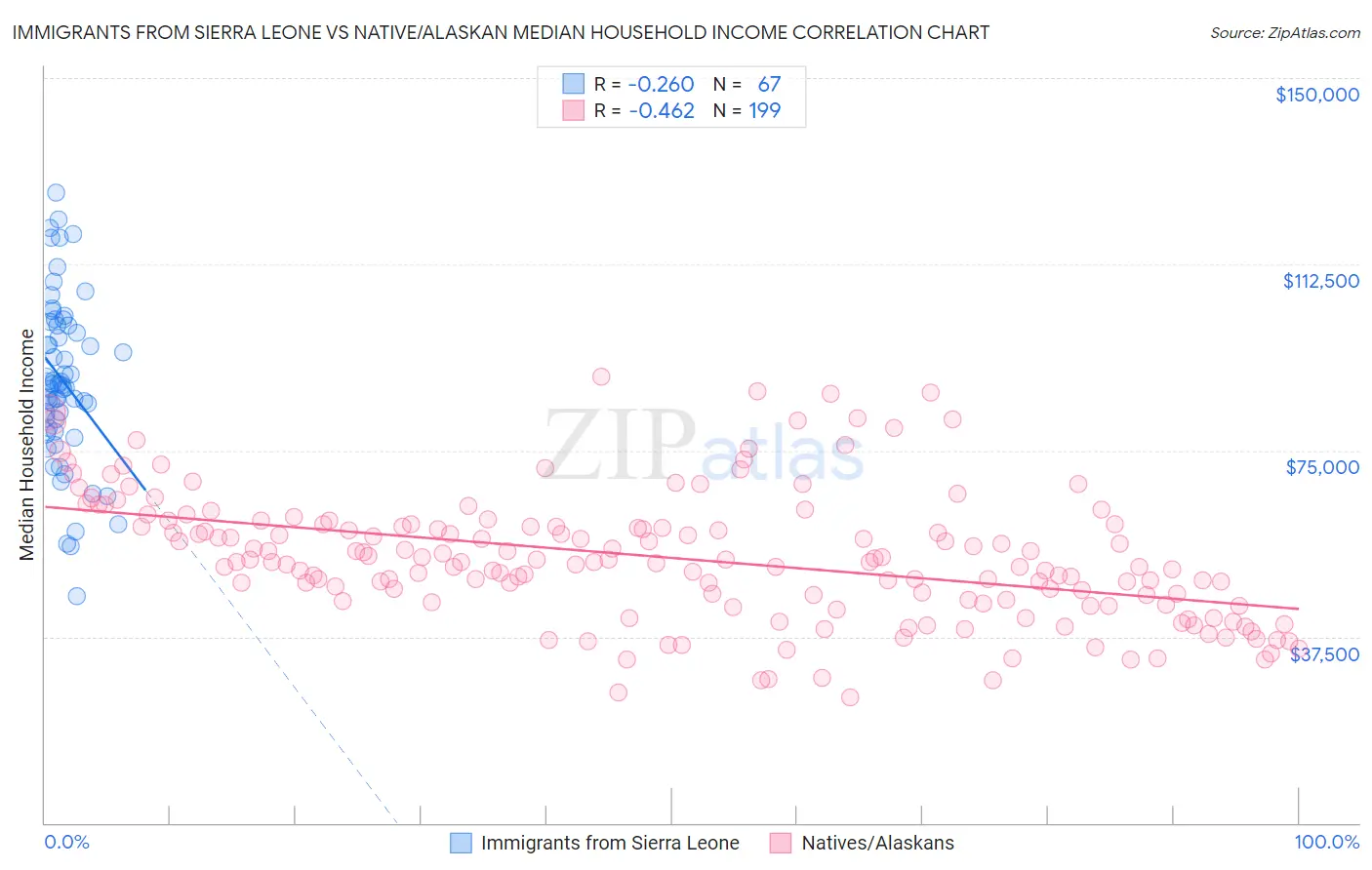 Immigrants from Sierra Leone vs Native/Alaskan Median Household Income