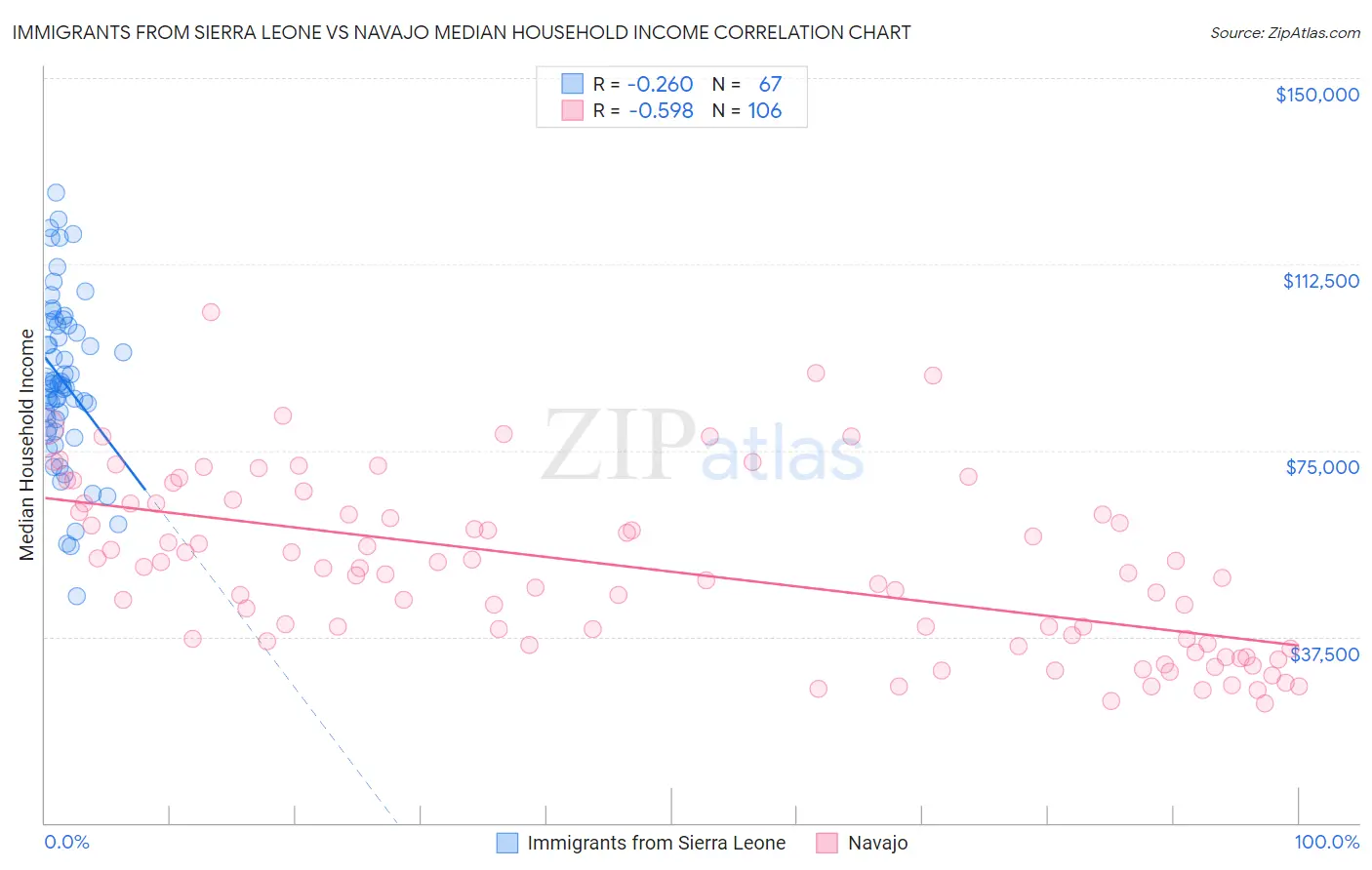Immigrants from Sierra Leone vs Navajo Median Household Income