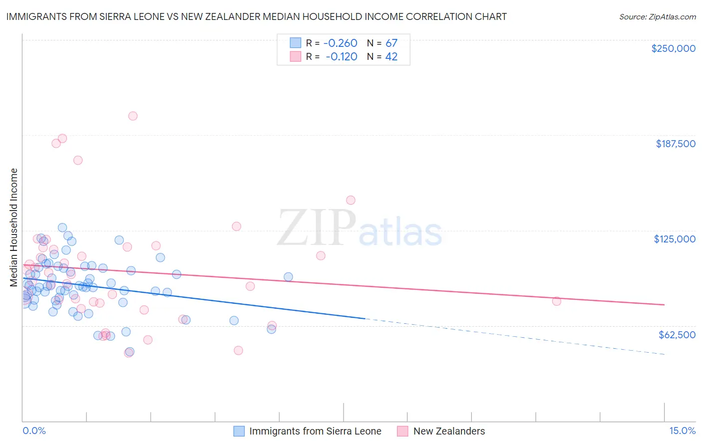 Immigrants from Sierra Leone vs New Zealander Median Household Income