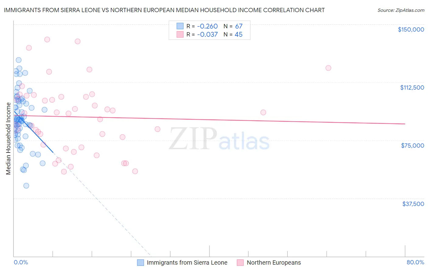 Immigrants from Sierra Leone vs Northern European Median Household Income