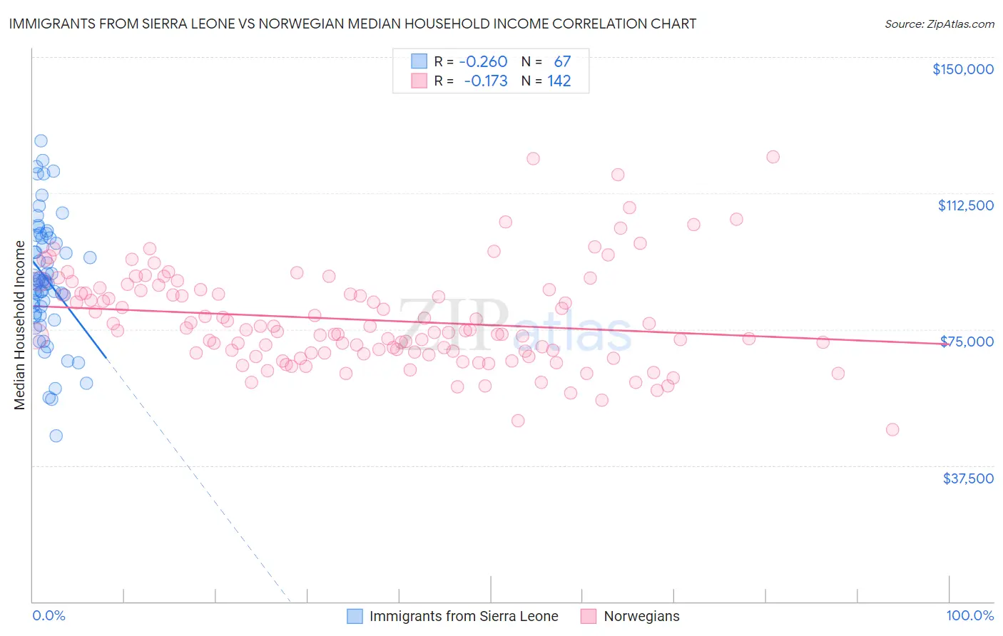 Immigrants from Sierra Leone vs Norwegian Median Household Income