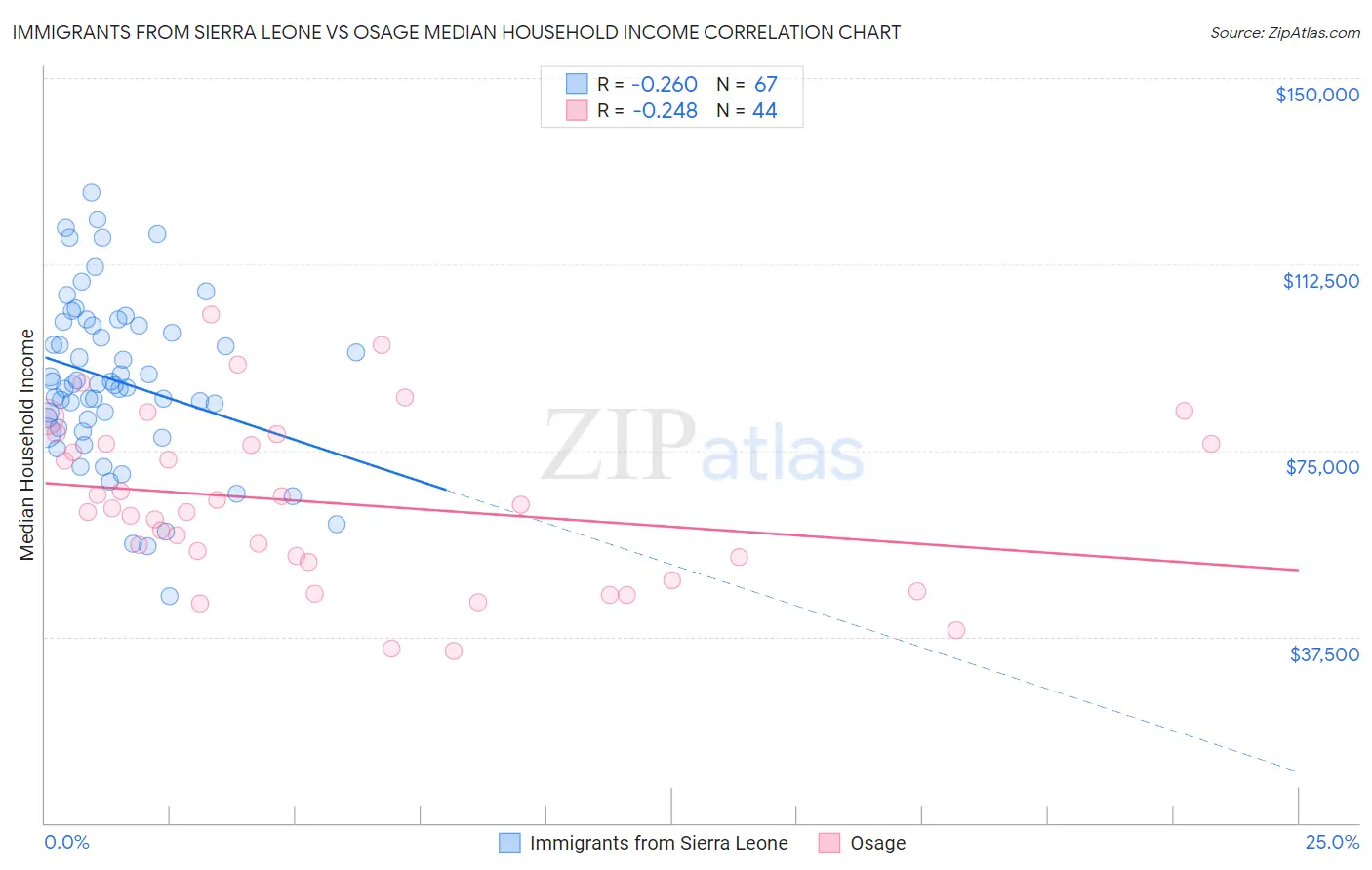 Immigrants from Sierra Leone vs Osage Median Household Income