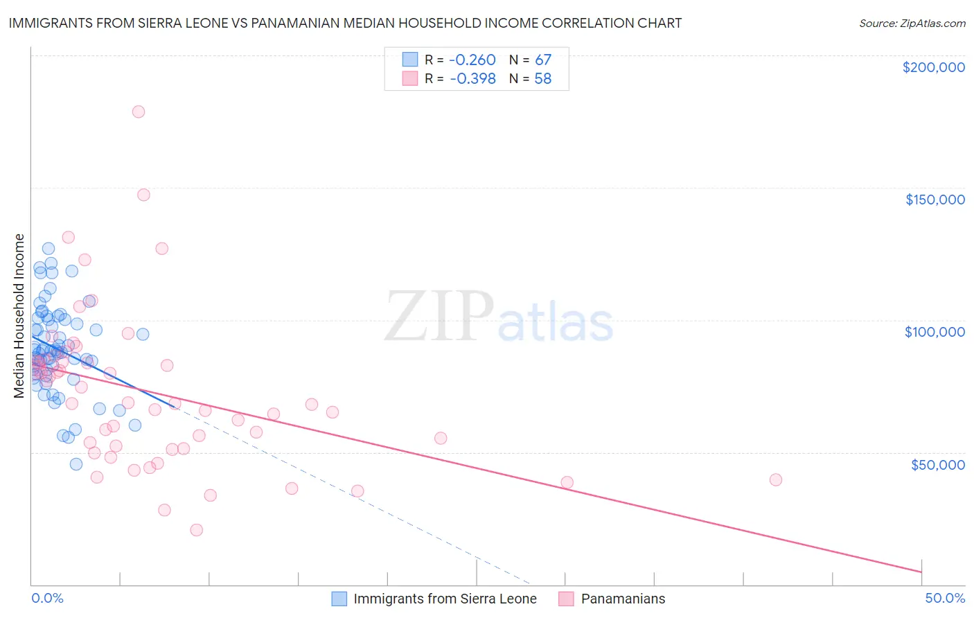 Immigrants from Sierra Leone vs Panamanian Median Household Income
