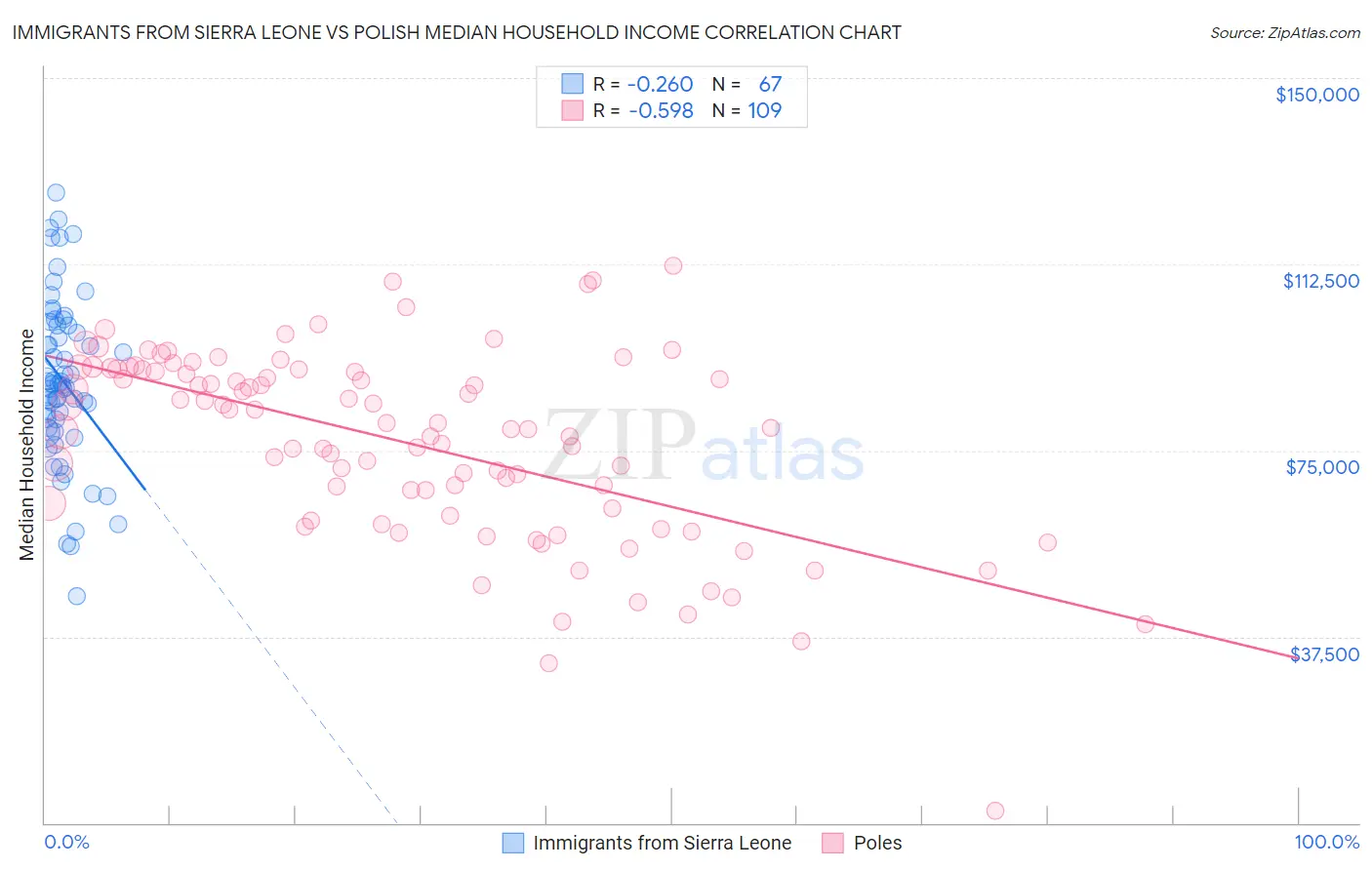 Immigrants from Sierra Leone vs Polish Median Household Income